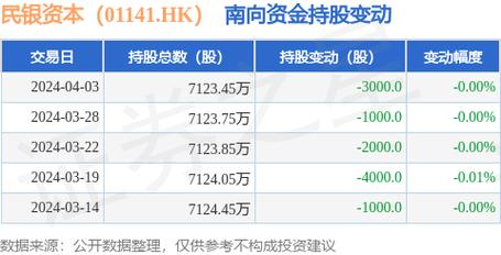 民银资本(01141.HK)4月19日耗资10.6万港元回购36.8万股