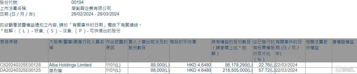 廖创兴企业(00194.HK)获主席廖烈智增持8.8万股