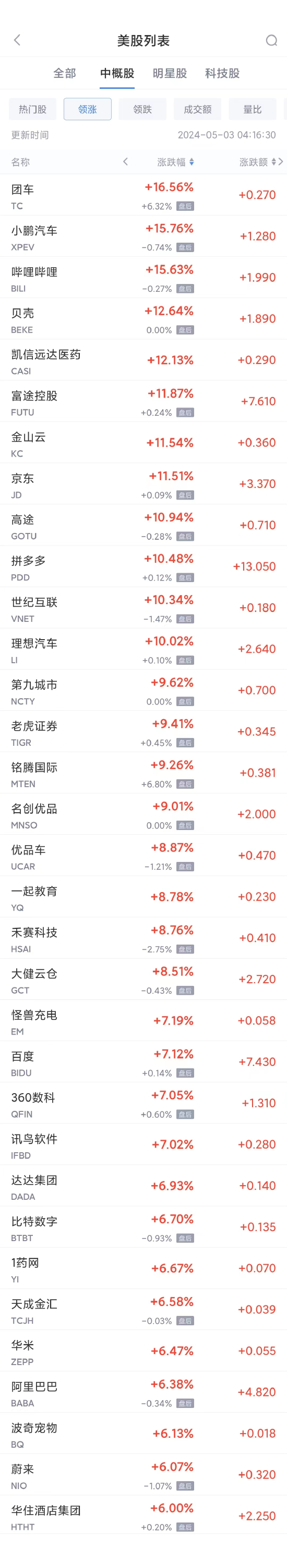 周四热门中概股普涨 阿里涨6.4%，京东涨11.5%，小鹏涨15.8%