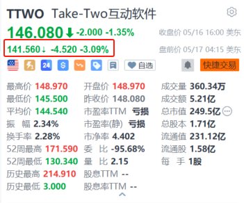 Take-Two盘前跌超3% 新游戏上市时间晚于预期 下调2025财年预订量指引